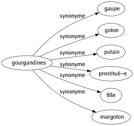 Synonyme de Gourgandines : Gaupe Goton Putain Prostitué-e Fille Margoton 