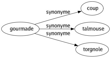 Synonyme de Gourmade : Coup Talmouse Torgnole 