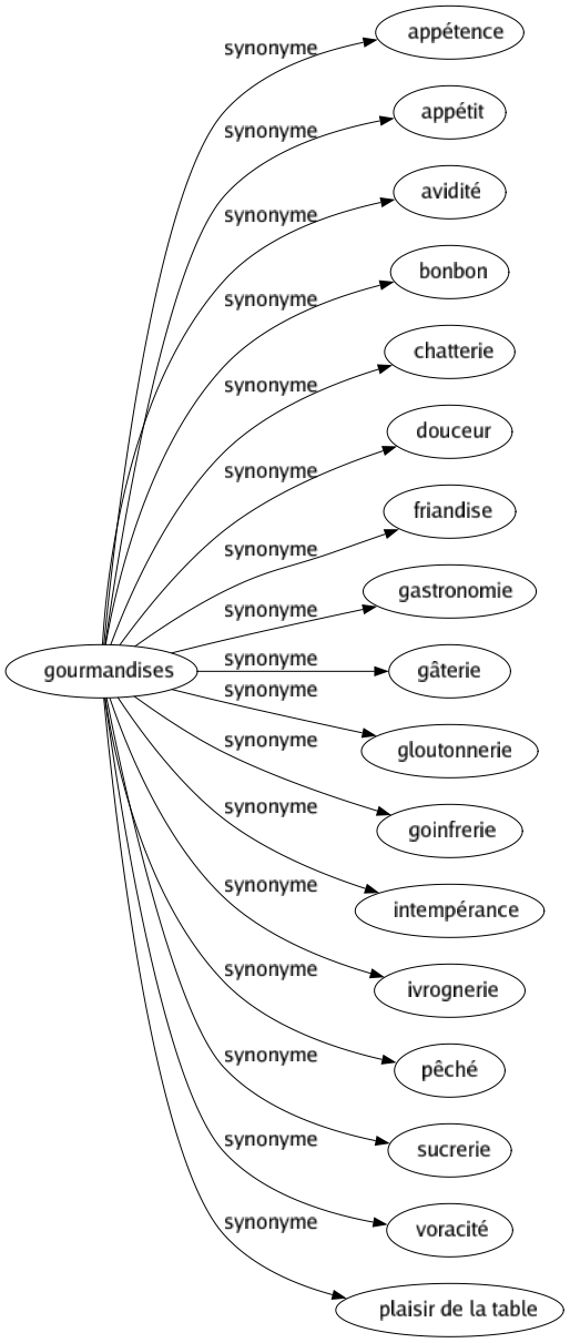 Synonyme de Gourmandises : Appétence Appétit Avidité Bonbon Chatterie Douceur Friandise Gastronomie Gâterie Gloutonnerie Goinfrerie Intempérance Ivrognerie Pêché Sucrerie Voracité Plaisir de la table 