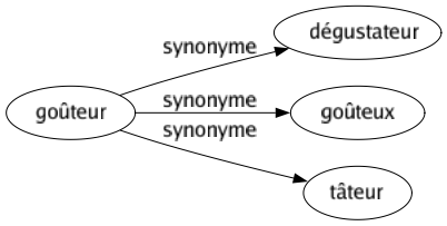 Synonyme de Goûteur : Dégustateur Goûteux Tâteur 