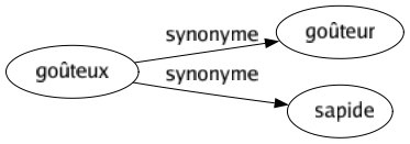 Synonyme de Goûteux : Goûteur Sapide 