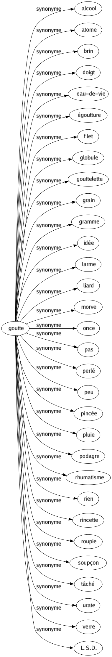 Synonyme de Goutte : Alcool Atome Brin Doigt Eau-de-vie Égoutture Filet Globule Gouttelette Grain Gramme Idée Larme Liard Morve Once Pas Perlé Peu Pincée Pluie Podagre Rhumatisme Rien Rincette Roupie Soupçon Tâché Urate Verre L.s.d. 