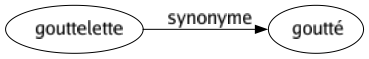 Synonyme de Gouttelette : Goutté 