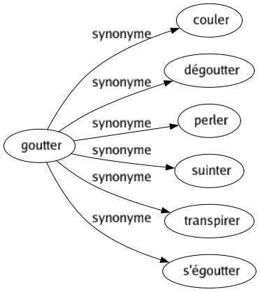 Synonyme de Goutter : Couler Dégoutter Perler Suinter Transpirer S'égoutter 