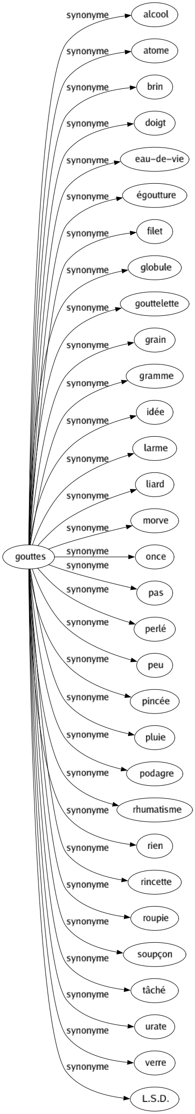 Synonyme de Gouttes : Alcool Atome Brin Doigt Eau-de-vie Égoutture Filet Globule Gouttelette Grain Gramme Idée Larme Liard Morve Once Pas Perlé Peu Pincée Pluie Podagre Rhumatisme Rien Rincette Roupie Soupçon Tâché Urate Verre L.s.d. 