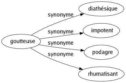 Synonyme de Goutteuse : Diathésique Impotent Podagre Rhumatisant 