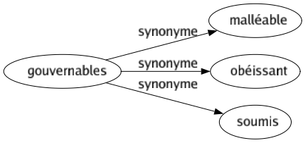 Synonyme de Gouvernables : Malléable Obéissant Soumis 