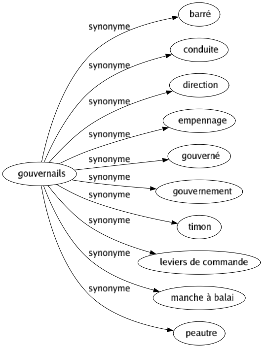 Synonyme de Gouvernails : Barré Conduite Direction Empennage Gouverné Gouvernement Timon Leviers de commande Manche à balai Peautre 