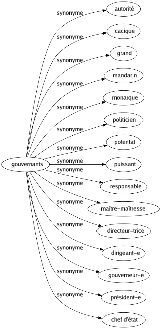 Synonyme de Gouvernants : Autorité Cacique Grand Mandarin Monarque Politicien Potentat Puissant Responsable Maître-maîtresse Directeur-trice Dirigeant-e Gouverneur-e Président-e Chef d'état 