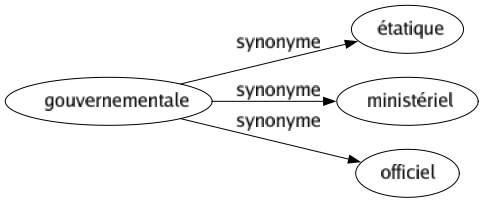 Synonyme de Gouvernementale : Étatique Ministériel Officiel 