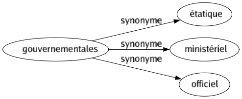 Synonyme de Gouvernementales : Étatique Ministériel Officiel 