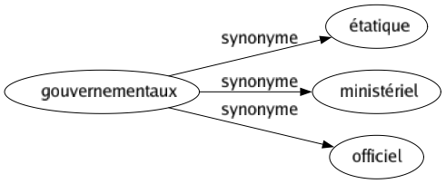 Synonyme de Gouvernementaux : Étatique Ministériel Officiel 