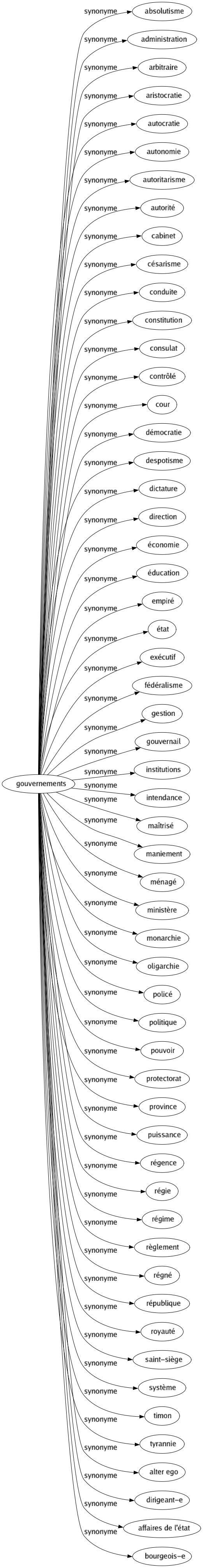 Synonyme de Gouvernements : Absolutisme Administration Arbitraire Aristocratie Autocratie Autonomie Autoritarisme Autorité Cabinet Césarisme Conduite Constitution Consulat Contrôlé Cour Démocratie Despotisme Dictature Direction Économie Éducation Empiré État Exécutif Fédéralisme Gestion Gouvernail Institutions Intendance Maîtrisé Maniement Ménagé Ministère Monarchie Oligarchie Policé Politique Pouvoir Protectorat Province Puissance Régence Régie Régime Règlement Régné République Royauté Saint-siège Système Timon Tyrannie Alter ego Dirigeant-e Affaires de l'état Bourgeois-e 