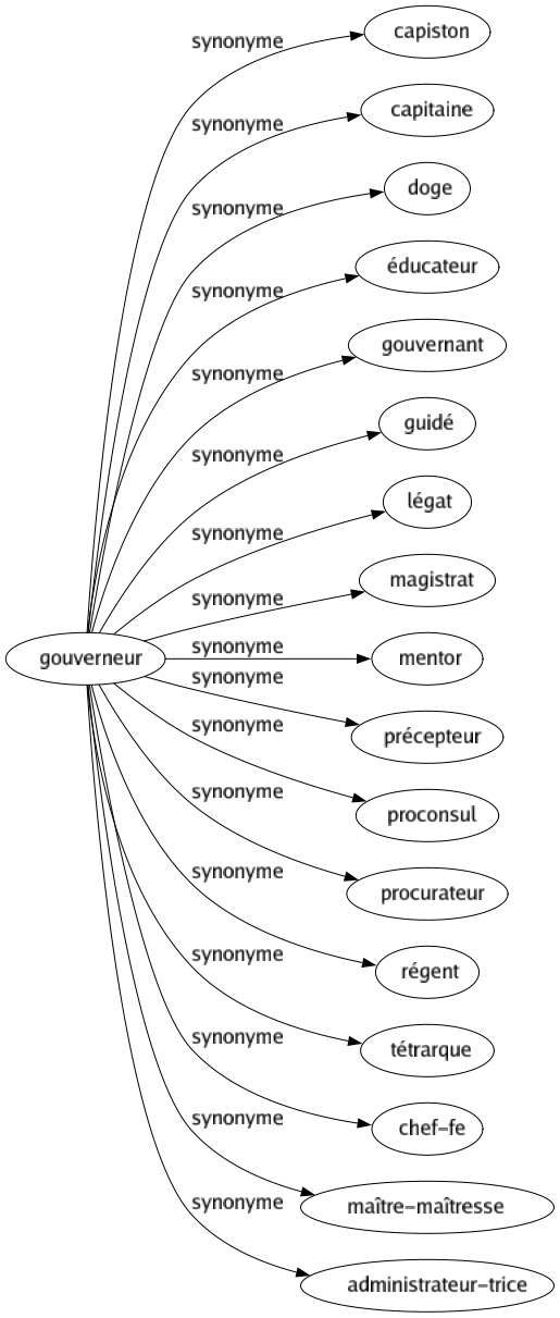 Synonyme de Gouverneur : Capiston Capitaine Doge Éducateur Gouvernant Guidé Légat Magistrat Mentor Précepteur Proconsul Procurateur Régent Tétrarque Chef-fe Maître-maîtresse Administrateur-trice 