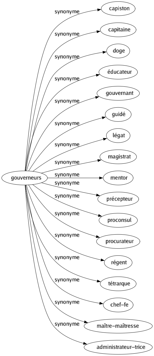 Synonyme de Gouverneurs : Capiston Capitaine Doge Éducateur Gouvernant Guidé Légat Magistrat Mentor Précepteur Proconsul Procurateur Régent Tétrarque Chef-fe Maître-maîtresse Administrateur-trice 