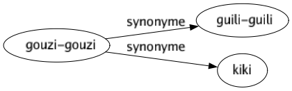 Synonyme de Gouzi-gouzi : Guili-guili Kiki 