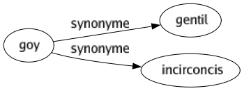 Synonyme de Goy : Gentil Incirconcis 