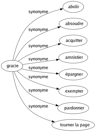 Synonyme de Gracie : Abolir Absoudre Acquitter Amnistier Épargner Exempter Pardonner Tourner la page 