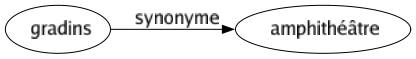 Synonyme de Gradins : Amphithéâtre 