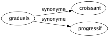 Synonyme de Graduels : Croissant Progressif 