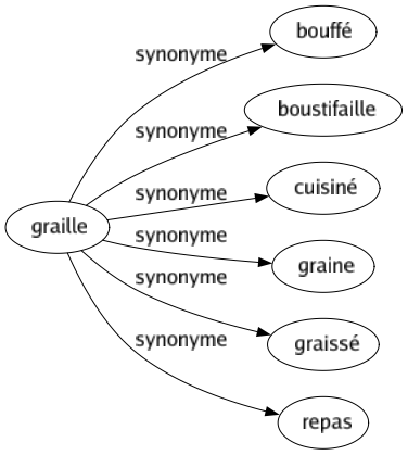 Synonyme de Graille : Bouffé Boustifaille Cuisiné Graine Graissé Repas 