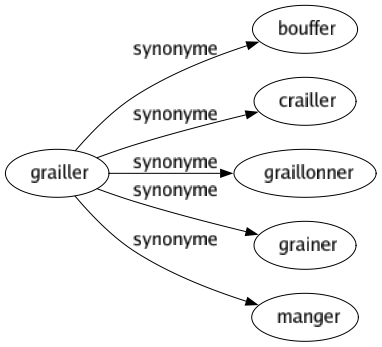 Synonyme de Grailler : Bouffer Crailler Graillonner Grainer Manger 