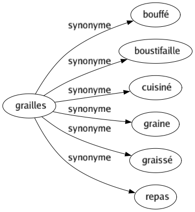 Synonyme de Grailles : Bouffé Boustifaille Cuisiné Graine Graissé Repas 