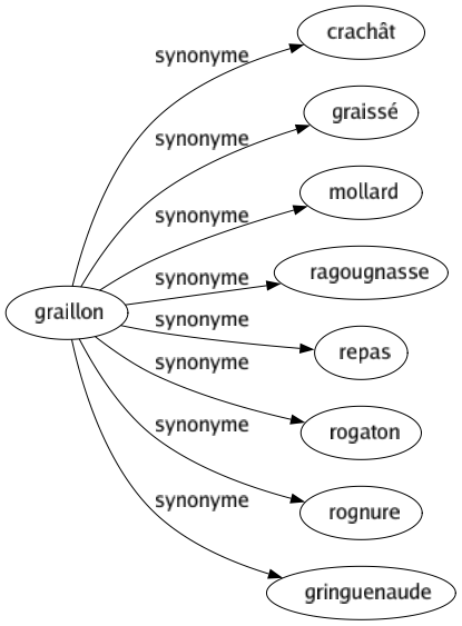 Synonyme de Graillon : Crachât Graissé Mollard Ragougnasse Repas Rogaton Rognure Gringuenaude 