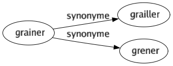 Synonyme de Grainer : Grailler Grener 