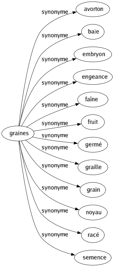 Synonyme de Graines : Avorton Baie Embryon Engeance Faîne Fruit Germé Graille Grain Noyau Racé Semence 