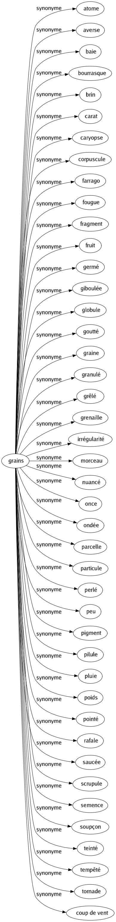 Synonyme de Grains : Atome Averse Baie Bourrasque Brin Carat Caryopse Corpuscule Farrago Fougue Fragment Fruit Germé Giboulée Globule Goutté Graine Granulé Grêlé Grenaille Irrégularité Morceau Nuancé Once Ondée Parcelle Particule Perlé Peu Pigment Pilule Pluie Poids Pointé Rafale Saucée Scrupule Semence Soupçon Teinté Tempêté Tornade Coup de vent 