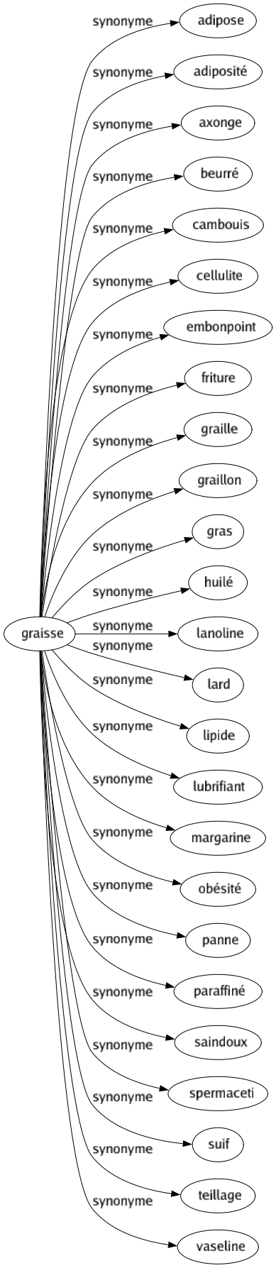 Synonyme de Graisse : Adipose Adiposité Axonge Beurré Cambouis Cellulite Embonpoint Friture Graille Graillon Gras Huilé Lanoline Lard Lipide Lubrifiant Margarine Obésité Panne Paraffiné Saindoux Spermaceti Suif Teillage Vaseline 