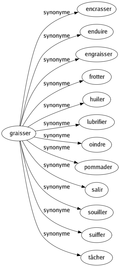 Synonyme de Graisser : Encrasser Enduire Engraisser Frotter Huiler Lubrifier Oindre Pommader Salir Souiller Suiffer Tâcher 