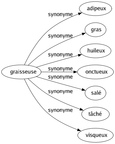 Synonyme de Graisseuse : Adipeux Gras Huileux Onctueux Salé Tâché Visqueux 