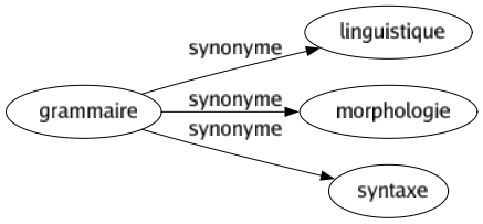 Synonyme de Grammaire : Linguistique Morphologie Syntaxe 