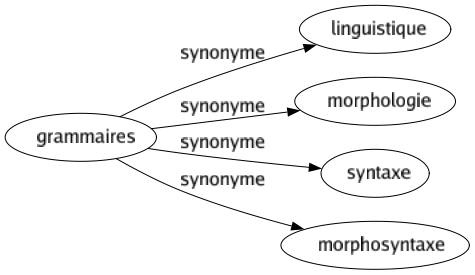 Synonyme de Grammaires : Linguistique Morphologie Syntaxe Morphosyntaxe 