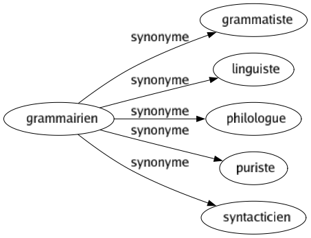 Synonyme de Grammairien : Grammatiste Linguiste Philologue Puriste Syntacticien 