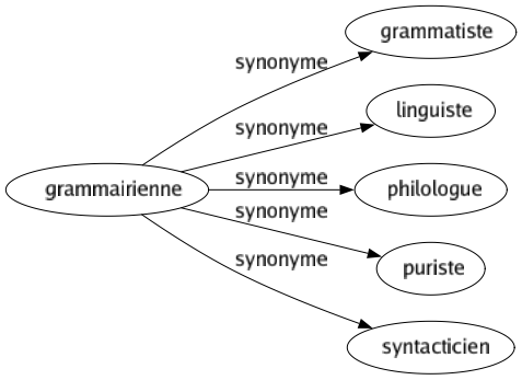 Synonyme de Grammairienne : Grammatiste Linguiste Philologue Puriste Syntacticien 