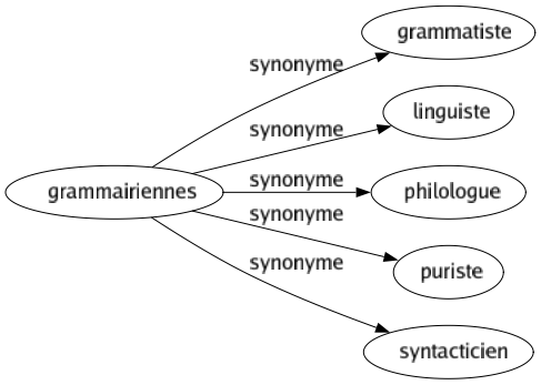 Synonyme de Grammairiennes : Grammatiste Linguiste Philologue Puriste Syntacticien 