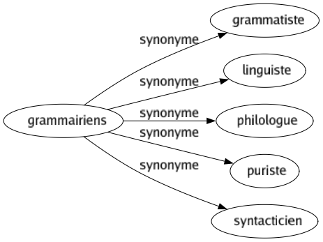 Synonyme de Grammairiens : Grammatiste Linguiste Philologue Puriste Syntacticien 