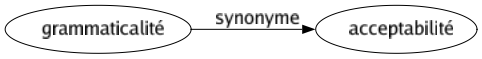 Synonyme de Grammaticalité : Acceptabilité 