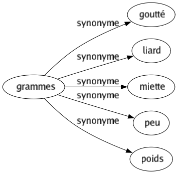 Synonyme de Grammes : Goutté Liard Miette Peu Poids 