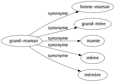 Synonyme de Grand-maman : Bonne-maman Grand-mère Mamie Même Mémère 