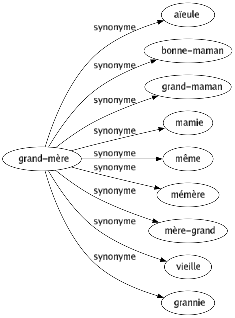 Synonyme de Grand-mère : Aïeule Bonne-maman Grand-maman Mamie Même Mémère Mère-grand Vieille Grannie 