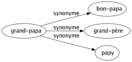 Synonyme de Grand-papa : Bon-papa Grand-père Papy 