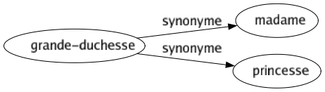 Synonyme de Grande-duchesse : Madame Princesse 