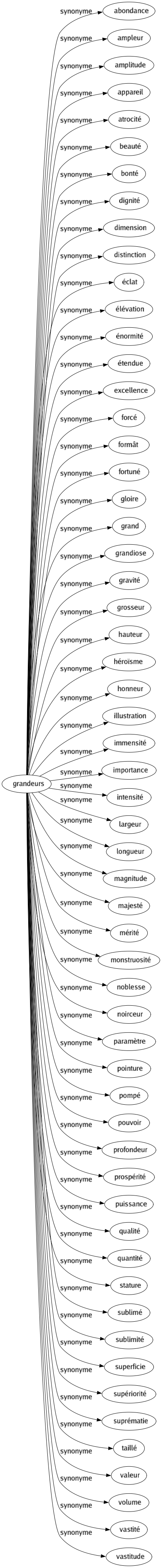 Synonyme de Grandeurs : Abondance Ampleur Amplitude Appareil Atrocité Beauté Bonté Dignité Dimension Distinction Éclat Élévation Énormité Étendue Excellence Forcé Formât Fortuné Gloire Grand Grandiose Gravité Grosseur Hauteur Héroïsme Honneur Illustration Immensité Importance Intensité Largeur Longueur Magnitude Majesté Mérité Monstruosité Noblesse Noirceur Paramètre Pointure Pompé Pouvoir Profondeur Prospérité Puissance Qualité Quantité Stature Sublimé Sublimité Superficie Supériorité Suprématie Taillé Valeur Volume Vastité Vastitude 