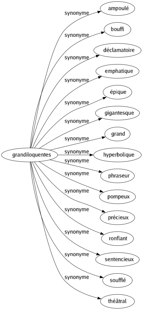 Synonyme de Grandiloquentes : Ampoulé Bouffi Déclamatoire Emphatique Épique Gigantesque Grand Hyperbolique Phraseur Pompeux Précieux Ronflant Sentencieux Soufflé Théâtral 