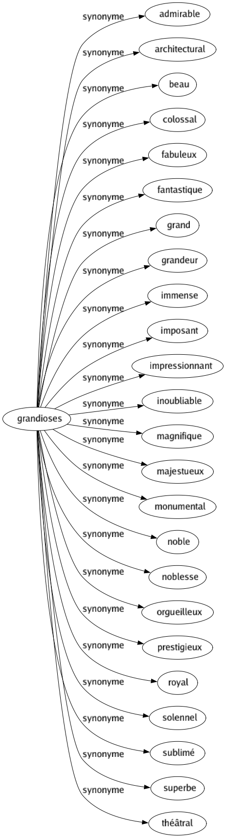 Synonyme de Grandioses : Admirable Architectural Beau Colossal Fabuleux Fantastique Grand Grandeur Immense Imposant Impressionnant Inoubliable Magnifique Majestueux Monumental Noble Noblesse Orgueilleux Prestigieux Royal Solennel Sublimé Superbe Théâtral 