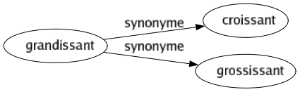 Synonyme de Grandissant : Croissant Grossissant 